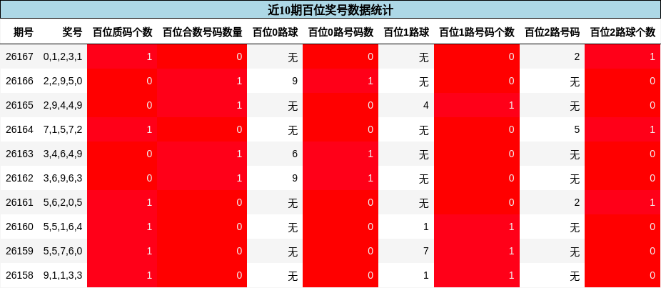 百位奖号分析
