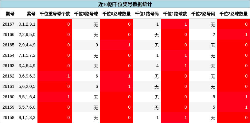 千位奖号分析