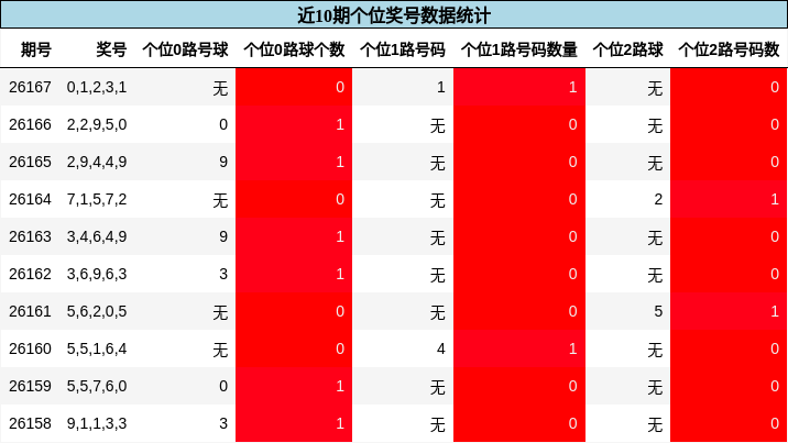 个位奖号分析