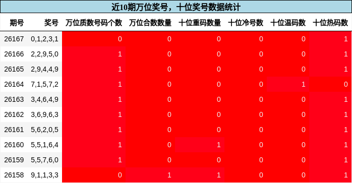 万位奖号分析，十位奖号分析