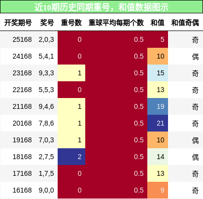 重号分析，和值分析