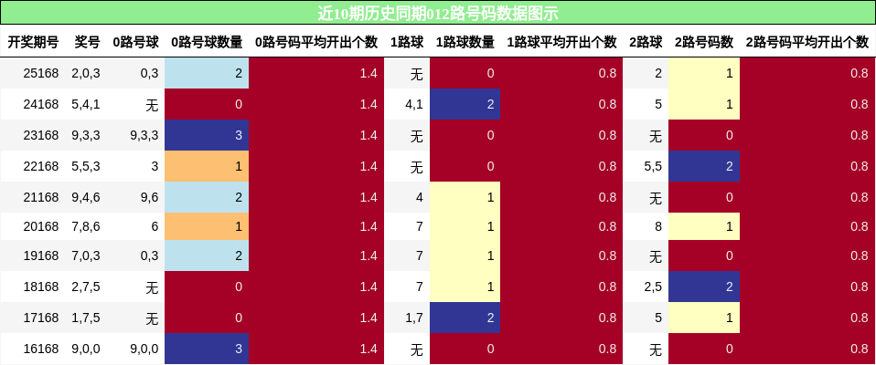 012路号码分析