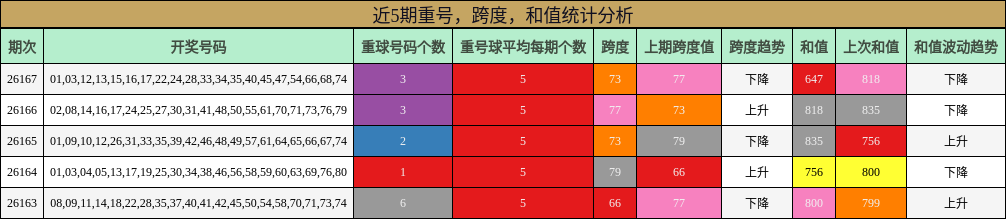 重号分析，跨度分析，和值分析