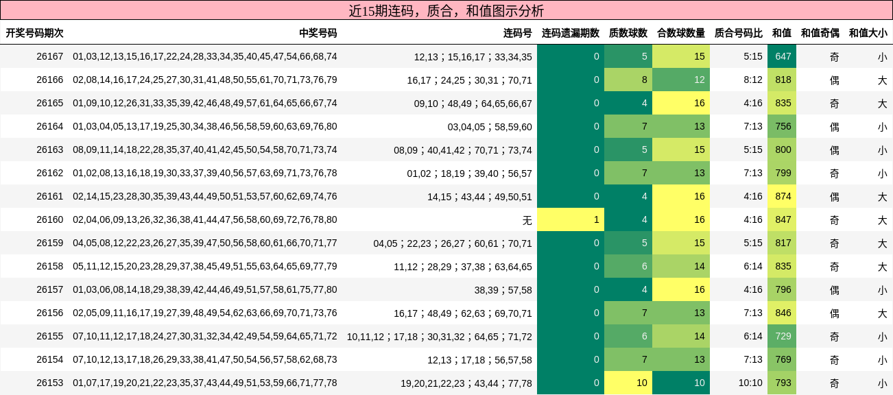连码分析，质合分析，和值分析