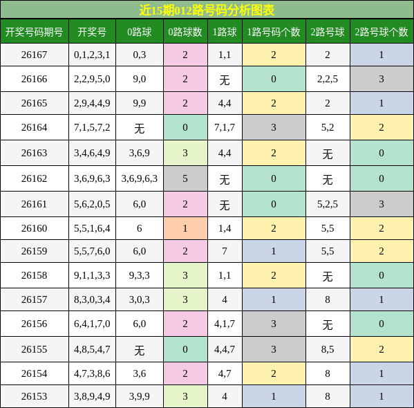 012路号码分析