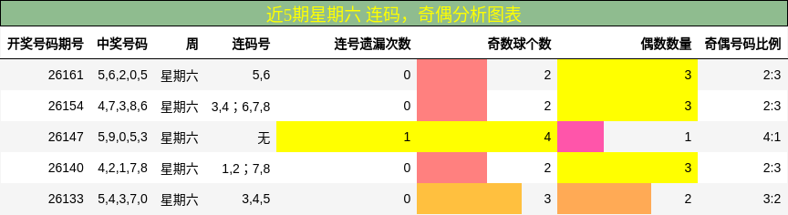 连码分析，奇偶分析
