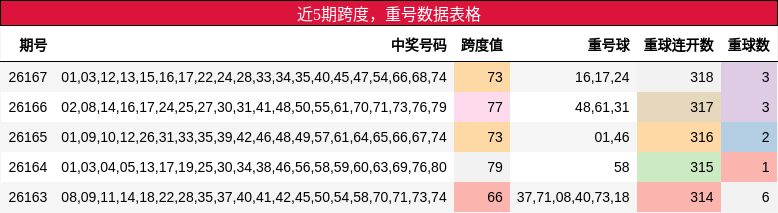 跨度分析，重号分析