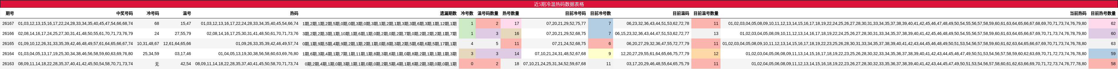 冷温热码分析