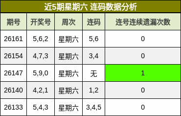 近5期星期六 连码数据分析
