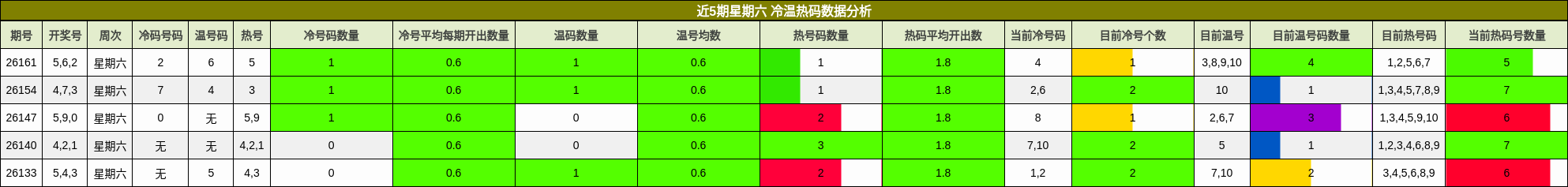 近5期星期六 冷温热码数据分析