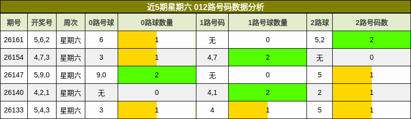 近5期星期六 012路号码数据分析