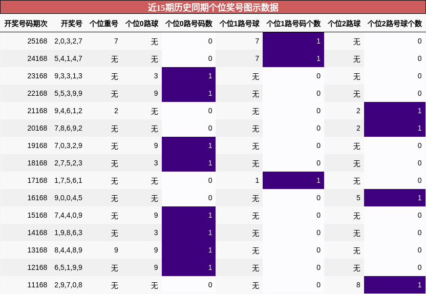 近15期历史同期个位奖号图示数据