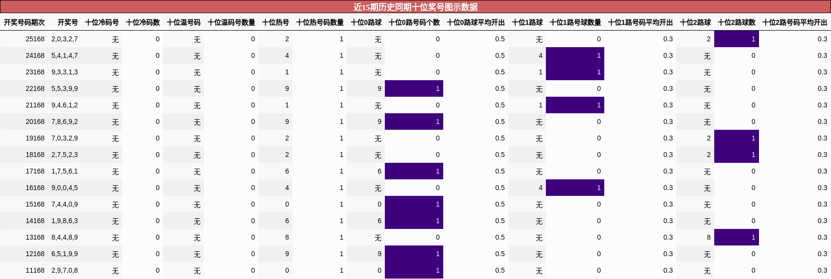 近15期历史同期十位奖号图示数据