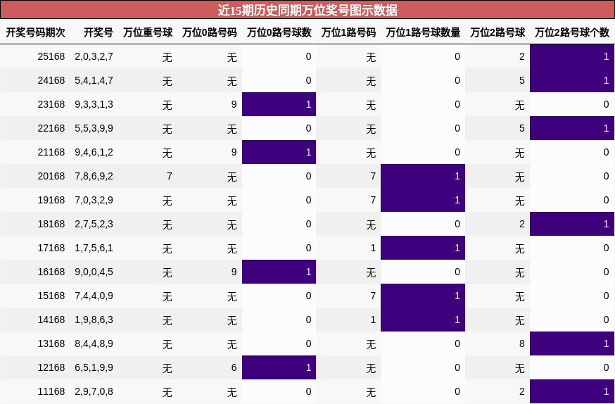 近15期历史同期万位奖号图示数据