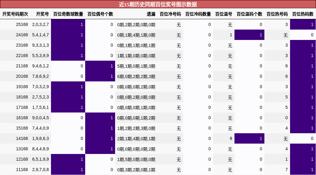 近15期历史同期百位奖号图示数据