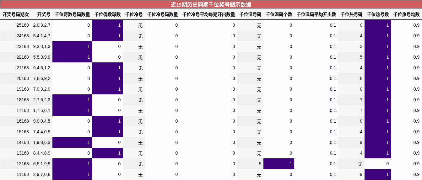 近15期历史同期千位奖号图示数据