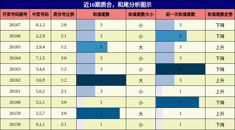 质合分析，和尾分析