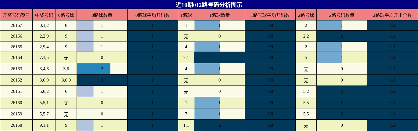 012路号码分析