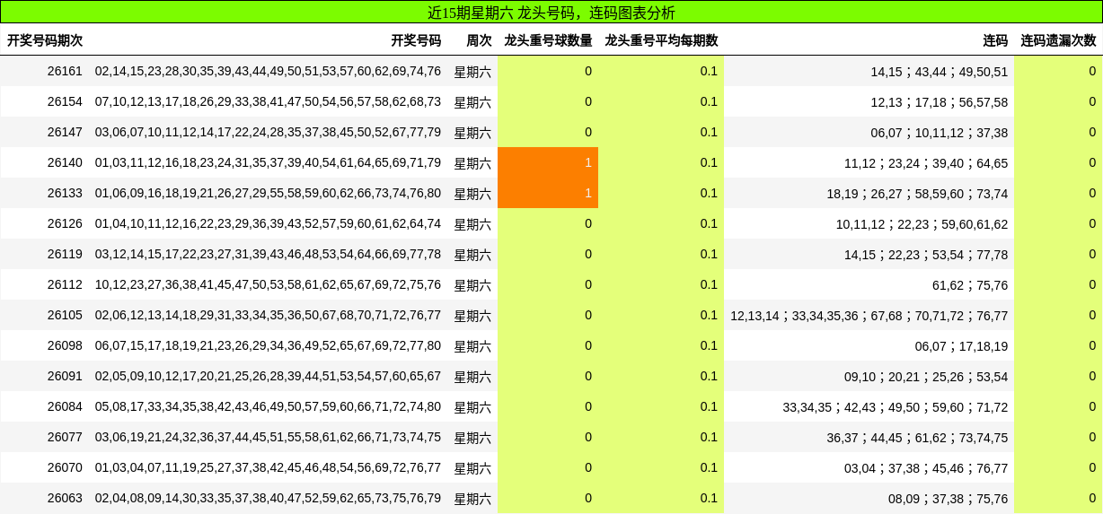 龙头号码分析，连码分析