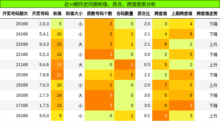 和值分析，质合分析，跨度分析