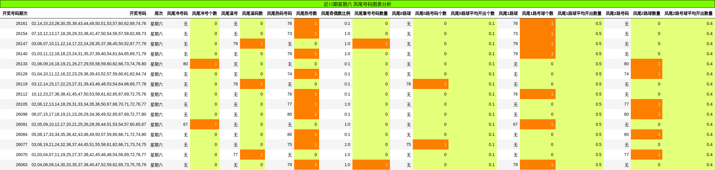 凤尾号码分析