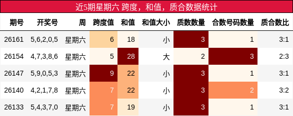近5期星期六 跨度，和值，质合数据统计