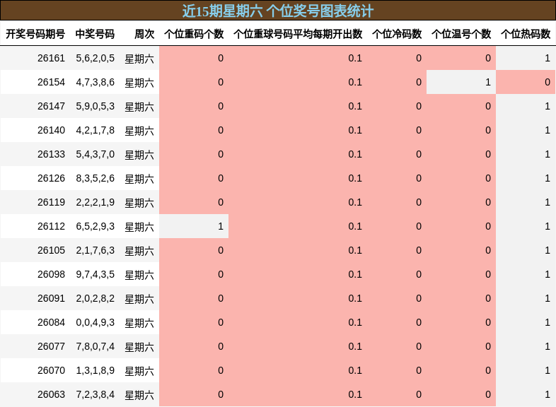 近15期星期六 个位奖号图表统计