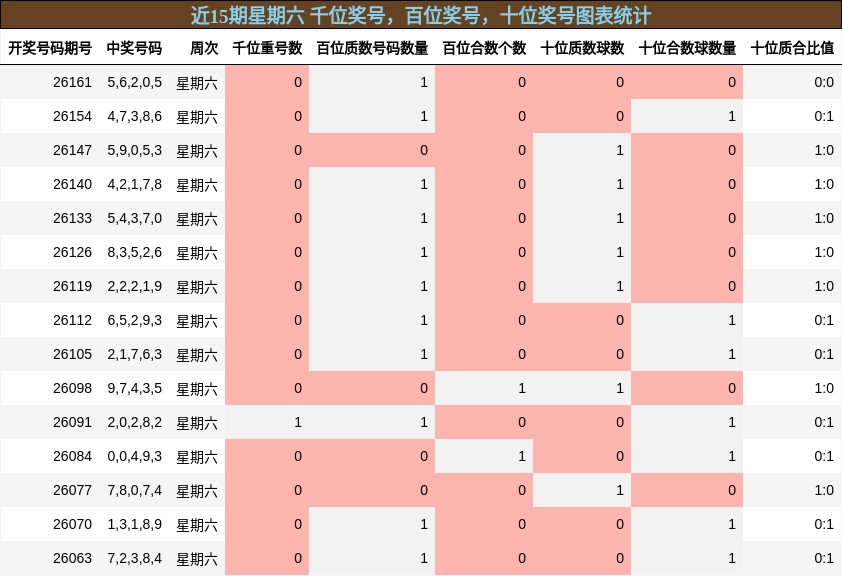 近15期星期六 千位奖号，百位奖号，十位奖号图表统计