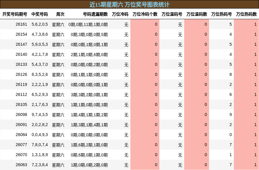 近15期星期六 万位奖号图表统计