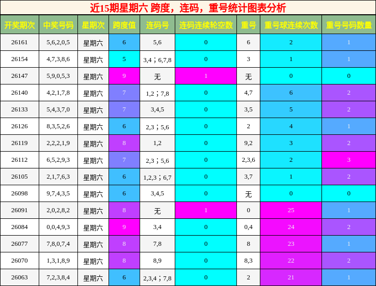 近15期星期六 跨度，连码，重号统计图表分析