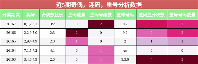 奇偶分析，连码分析，重号分析