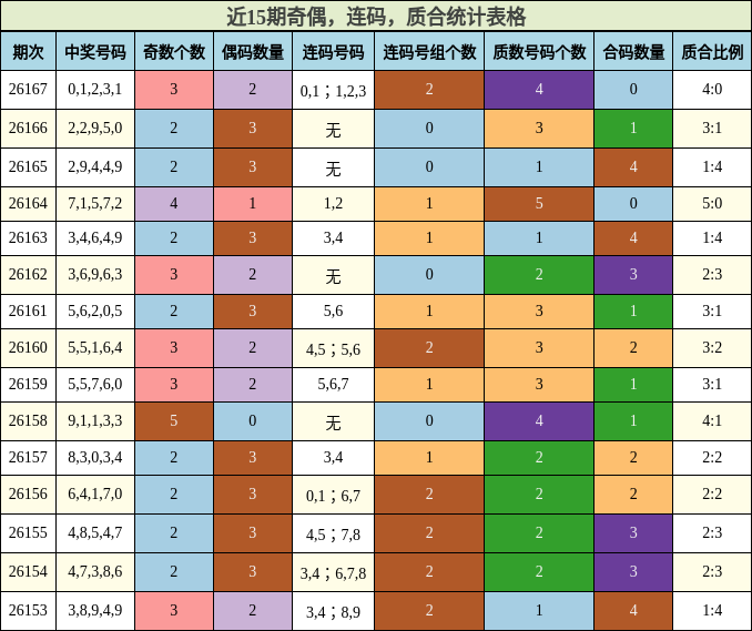奇偶分析，连码分析，质合分析