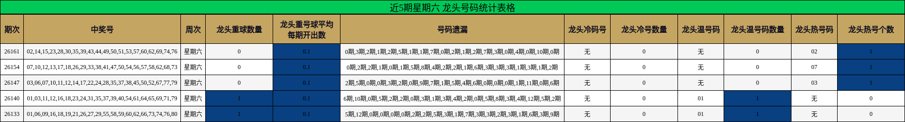 近5期星期六 龙头号码统计表格