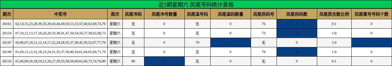 近5期星期六 凤尾号码统计表格