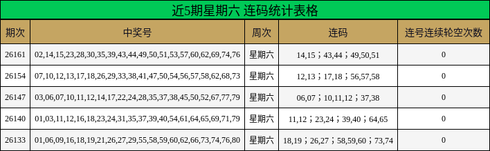 近5期星期六 连码统计表格