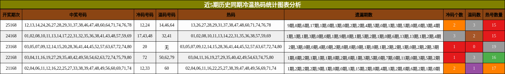 近5期历史同期冷温热码统计图表分析