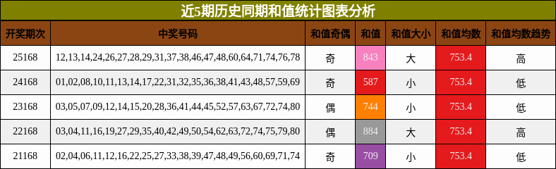 近5期历史同期和值统计图表分析