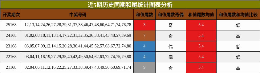 近5期历史同期和尾统计图表分析