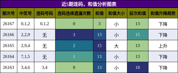 连码分析，和值分析