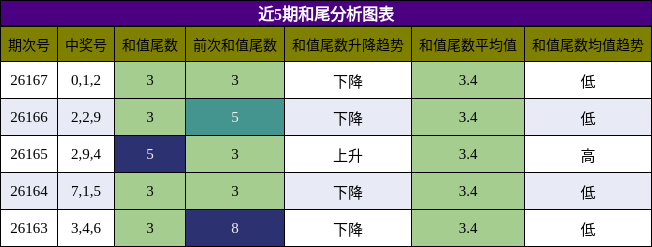 和尾分析