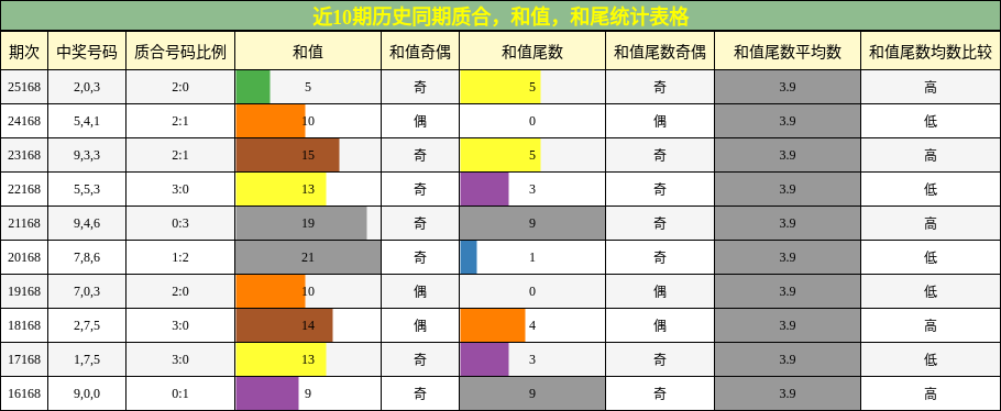 近10期历史同期质合，和值，和尾统计表格