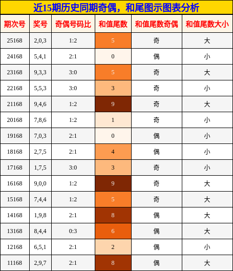 奇偶分析，和尾分析