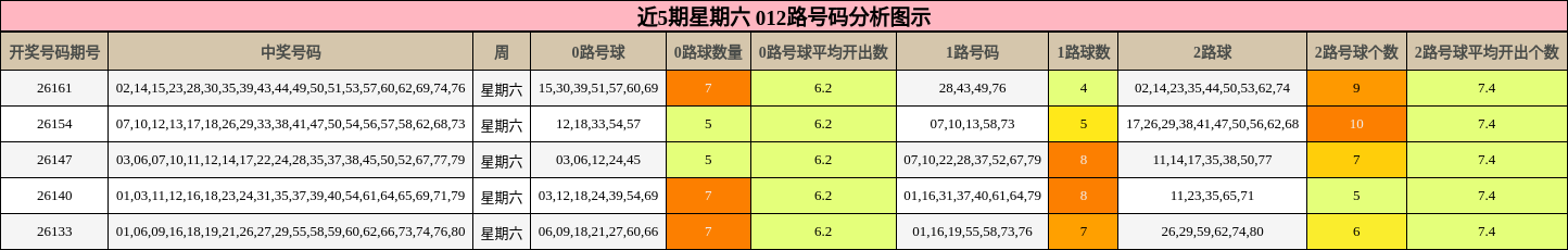 近5期星期六 012路号码分析图示