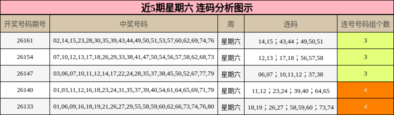 近5期星期六 连码分析图示