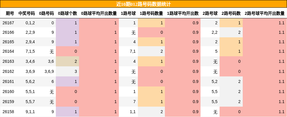 012路号码分析