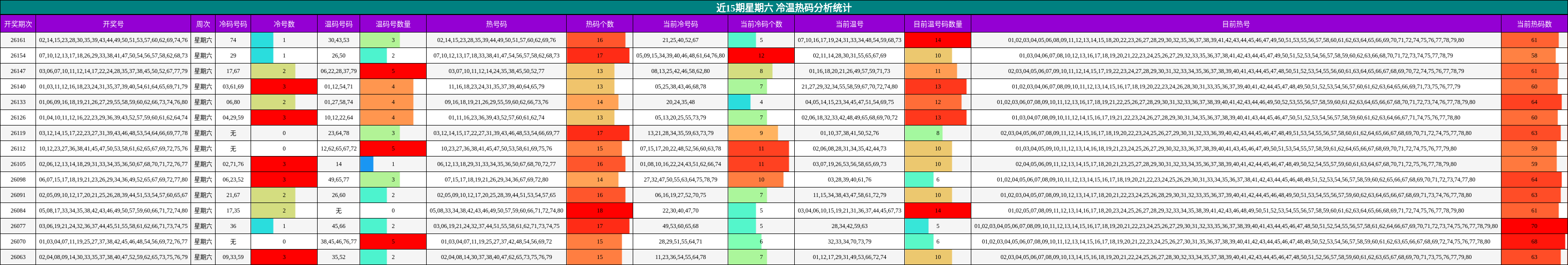 近15期星期六 冷温热码分析统计