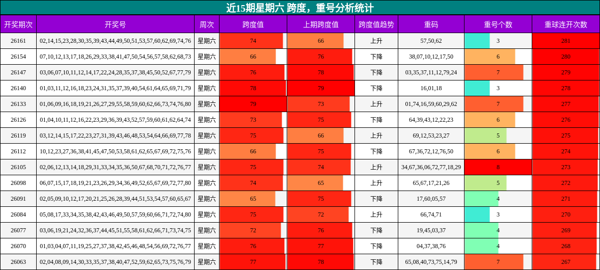 近15期星期六 跨度，重号分析统计