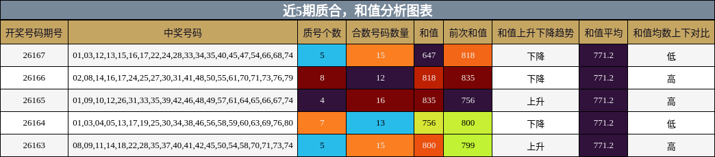 近5期质合，和值分析图表