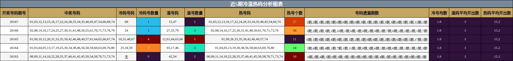 近5期冷温热码分析图表