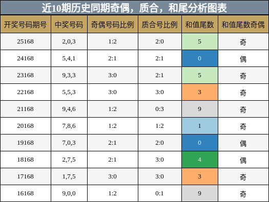 奇偶分析，质合分析，和尾分析